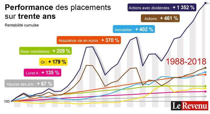 Assurance Vie Ou Livret A - Viyawn